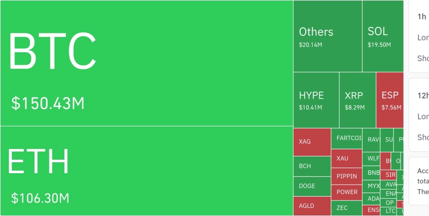 암호화폐 시장, 24시간 동안 레버리지 포지션 2억 7687만 달러 청산