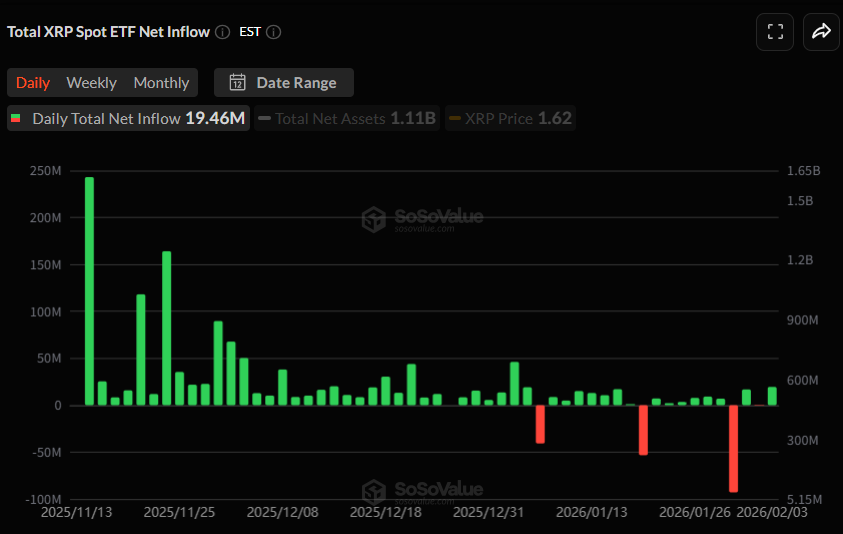  [알트 현물 ETF] XRP 순유입 재개, 솔라나 2거래일 연속 자금 유치