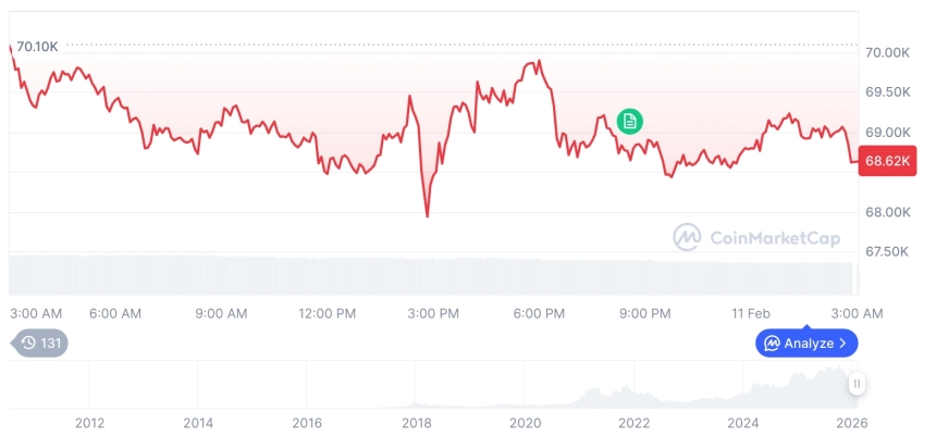 [오후 시세브리핑] 암호화폐 시장 하락세… 비트코인 68,641달러, 이더리움 2,016달러