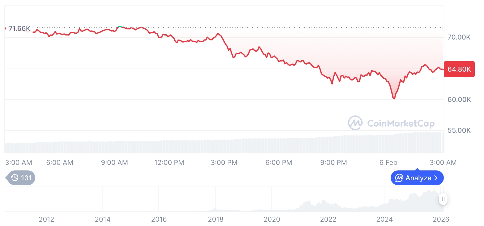 [오후 시세브리핑] 암호화폐 시장 하락세… 비트코인 64,896달러, 이더리움 1,905달러