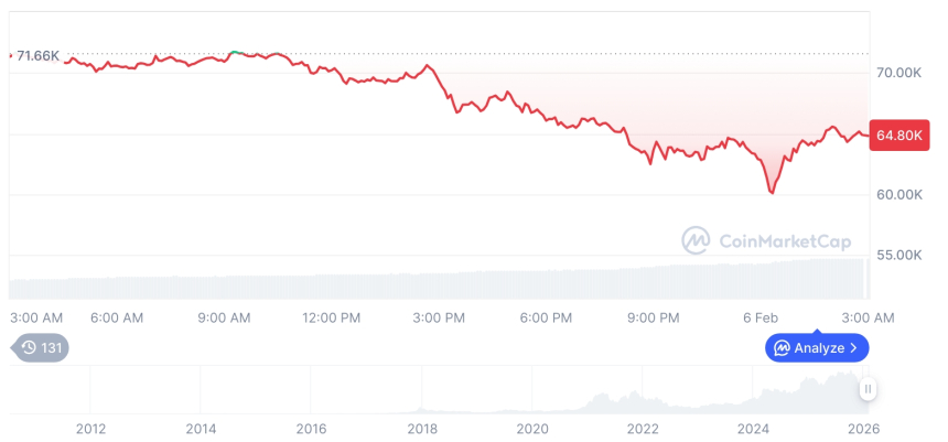  [오후 시세브리핑] 암호화폐 시장 하락세… 비트코인 64,896달러, 이더리움 1,905달러