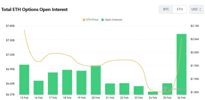 [이더 옵션 데일리] 이더 급등 속 미결제약정 15% 증가...상방 베팅 강화