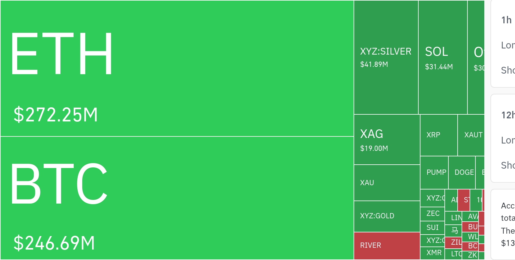 암호화폐 시장, 24시간 동안 레버리지 포지션 3억 2460만 달러 청산