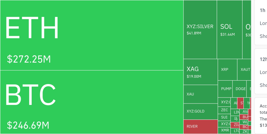  암호화폐 시장, 24시간 동안 레버리지 포지션 3억 2460만 달러 청산