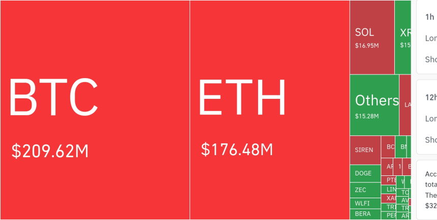 암호화폐 시장, 24시간 동안 레버리지 포지션 1억3091만 달러 청산…숏 포지션 대거 청산