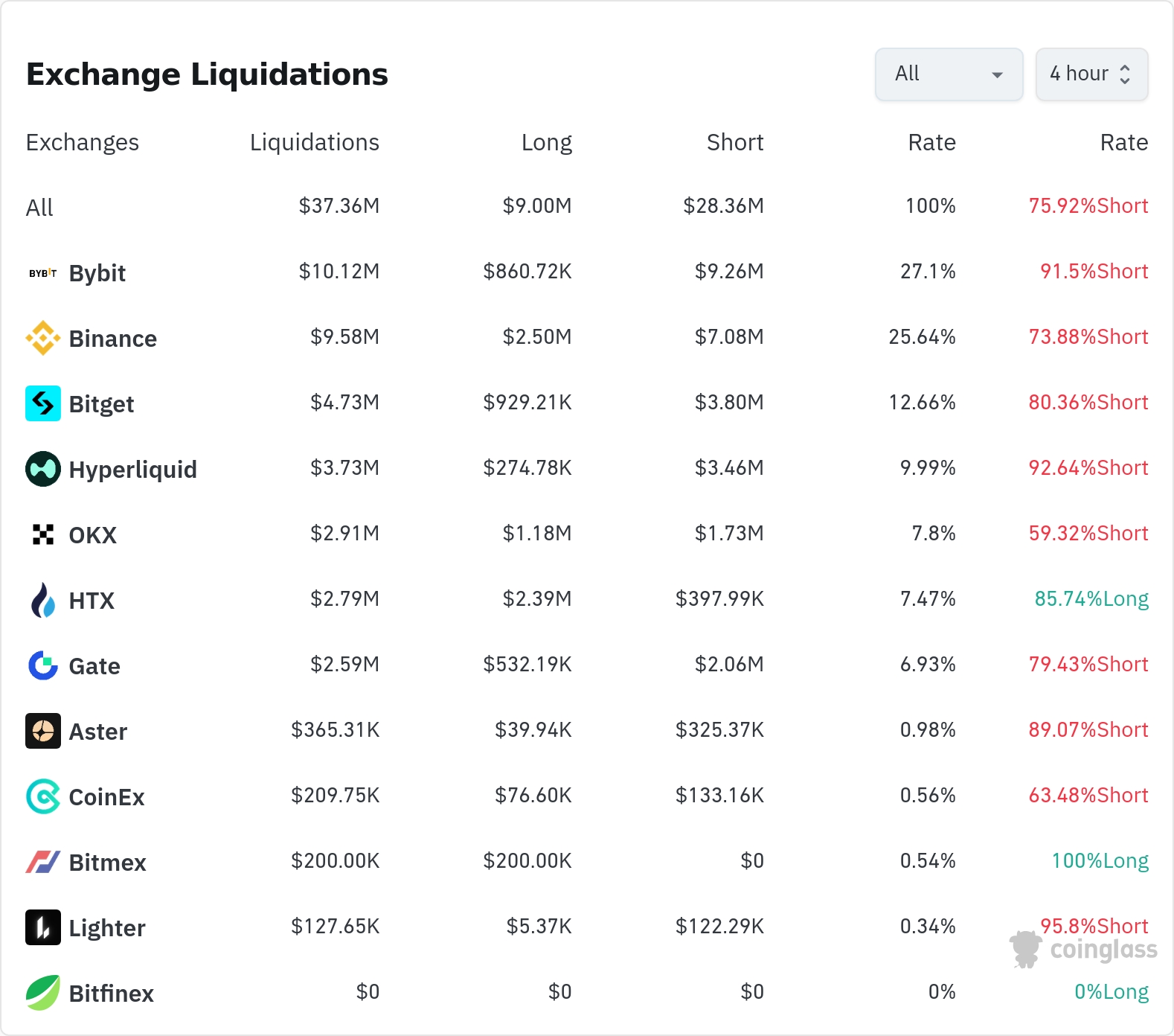 암호화폐 청산 데이터 / 코인글래스