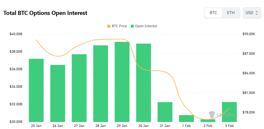 [비트 옵션 데일리] 미결제약정 322억 달러로 6.5% 증가