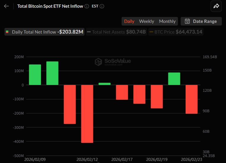  비트코인 현물 ETF 2억 달러 순유출…IBIT 1.1억 달러 이탈