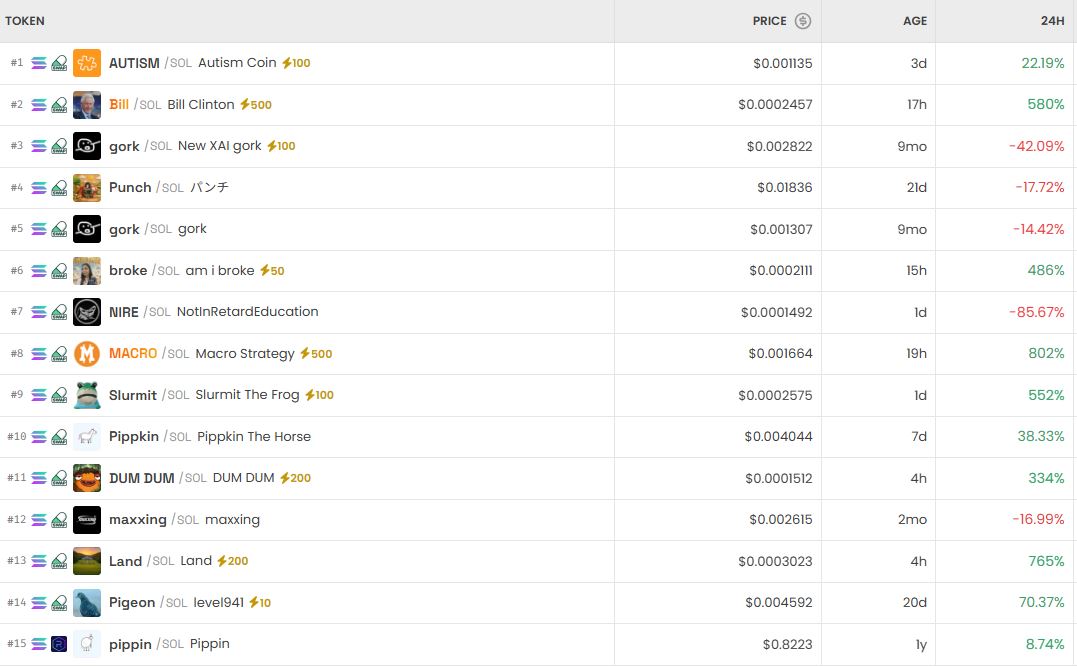 [DEX 리포트] 빌 588% 폭등·POOPCOIN 372% 급등