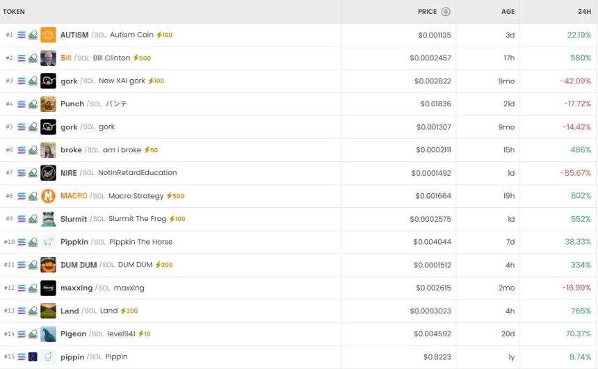 [DEX 리포트] 빌 588% 폭등·POOPCOIN 372% 급등