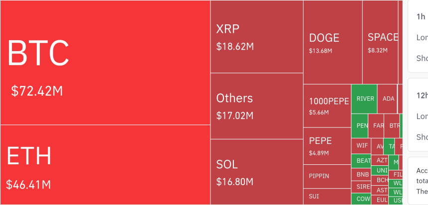  암호화폐 시장, 24시간 동안 레버리지 포지션 5억3790만 달러 청산