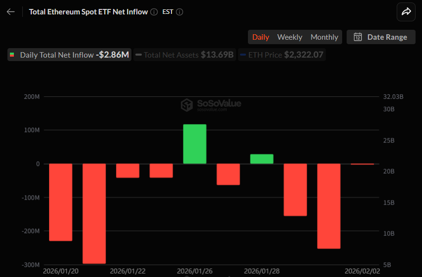  이더리움 현물 ETF, 3일째 순유출 지속…이탈 폭 축소