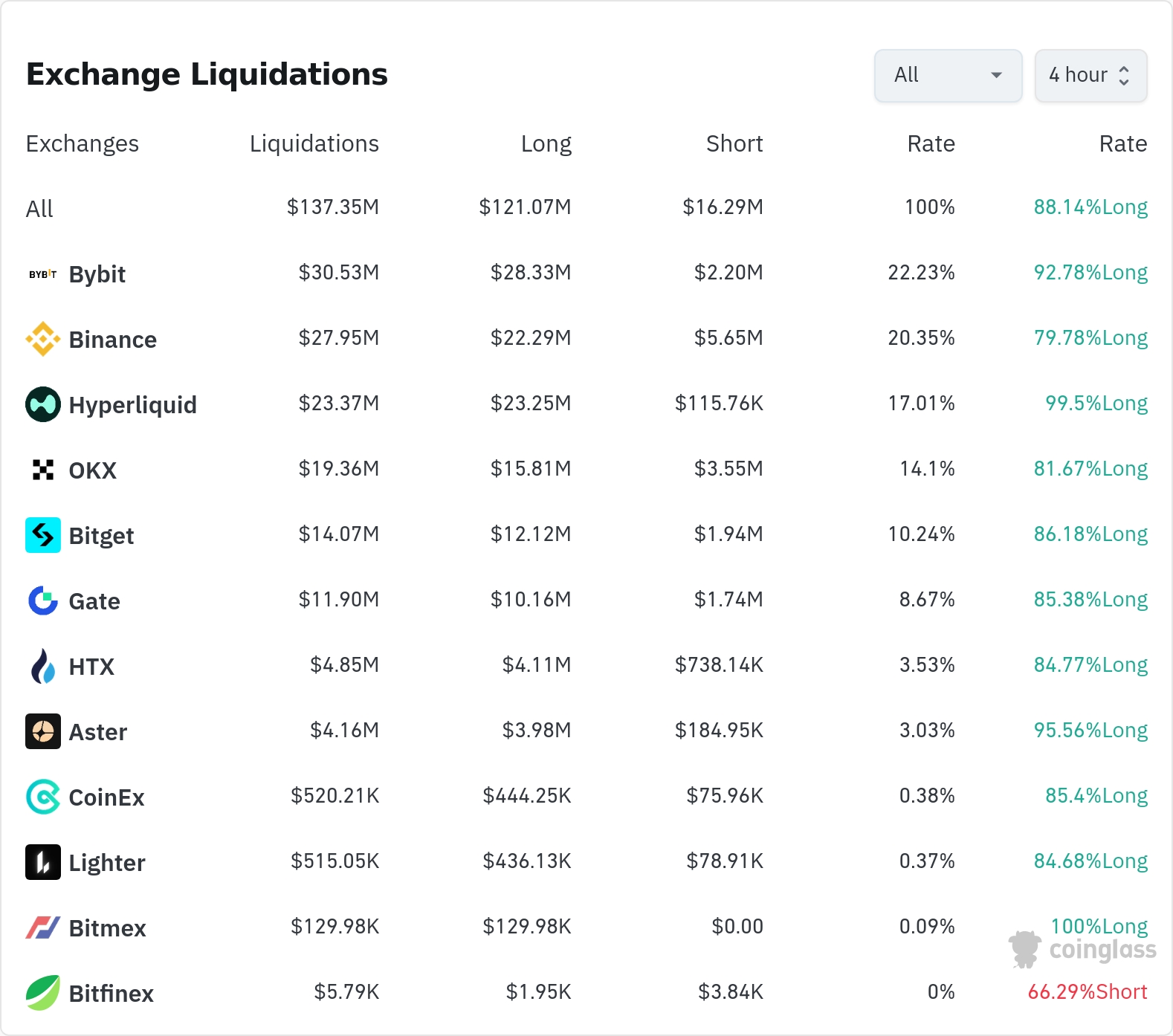 4시간 거래소 별 청산 데이터 / 코인글래스