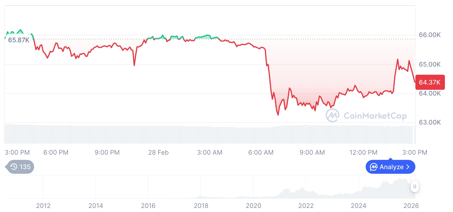 [자정 시세브리핑] 암호화폐 시장 혼조세… 비트코인 64,449달러, 이더리움 1,888달러