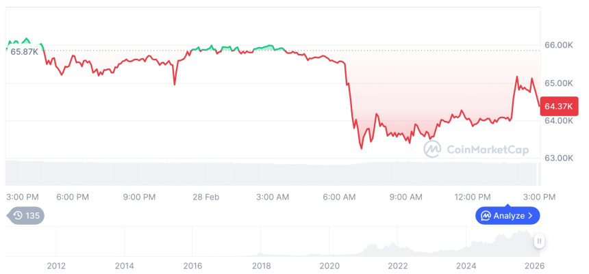  [자정 시세브리핑] 암호화폐 시장 혼조세… 비트코인 64,449달러, 이더리움 1,888달러