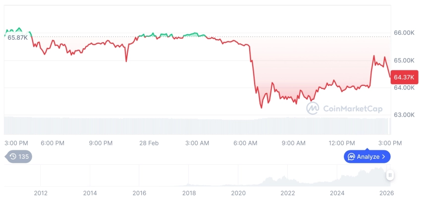 [자정 시세브리핑] 암호화폐 시장 혼조세… 비트코인 64,449달러, 이더리움 1,888달러