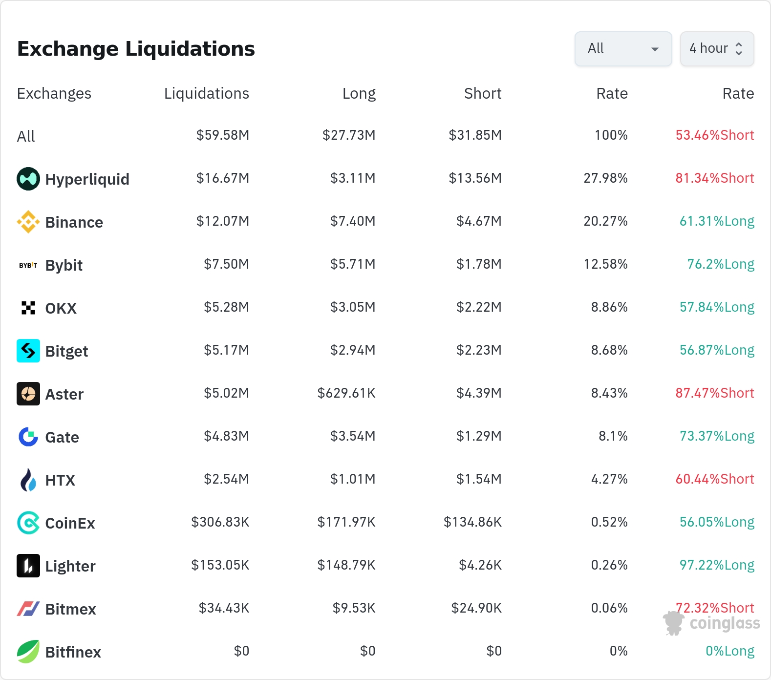 암호화폐 청산 데이터 / 코인글래스