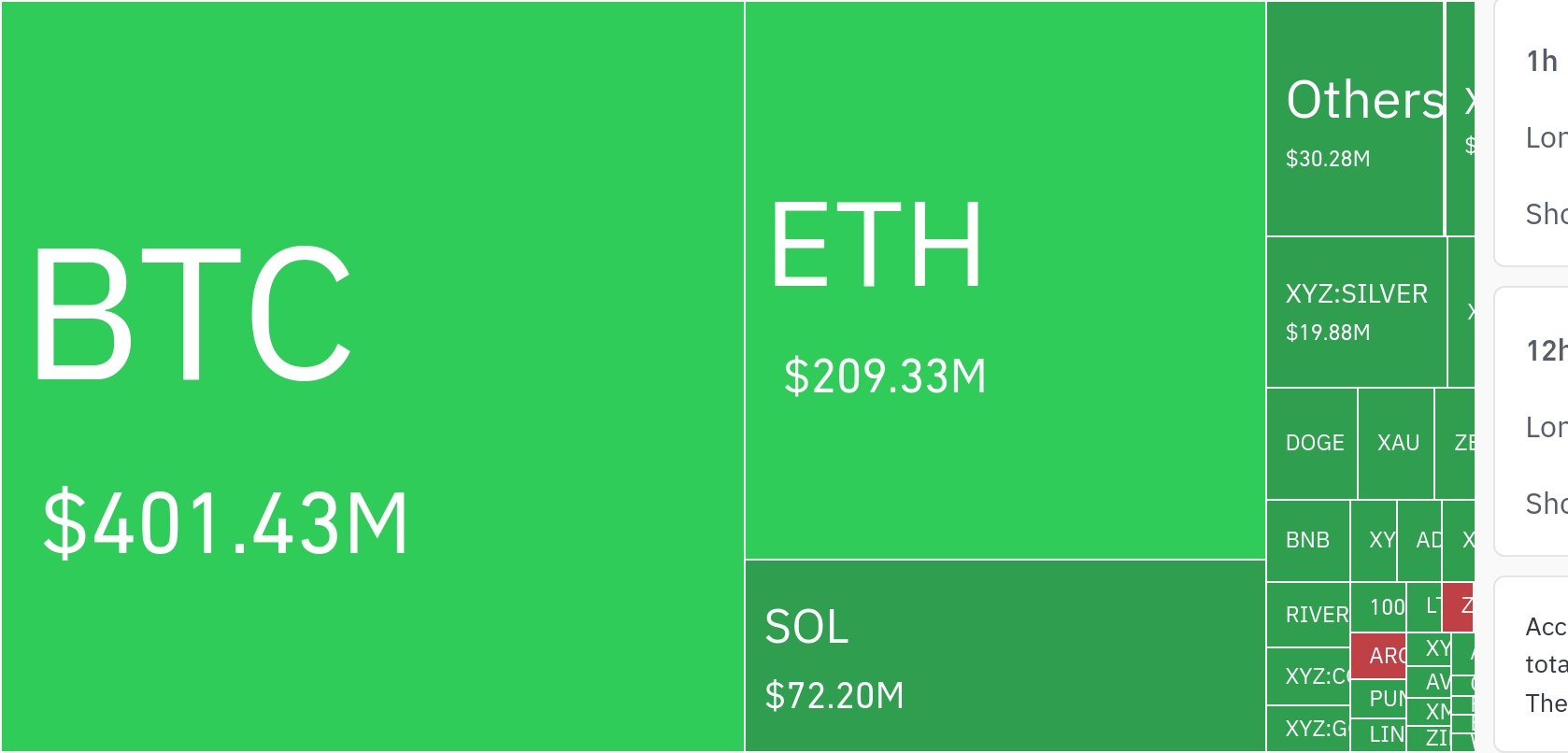 암호화폐 시장, 24시간 동안 레버리지 포지션 4억 143만 달러 청산…롱 포지션 집중 타격