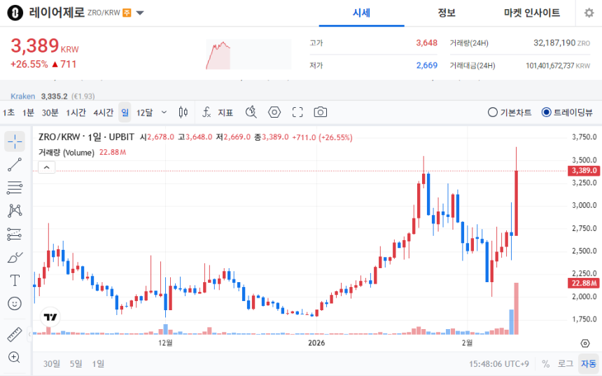  [오늘의 주목 코인] 레이어제로(ZRO), 하루 새 26% 급등…공포·탐욕지수 97 ‘매우 탐욕’