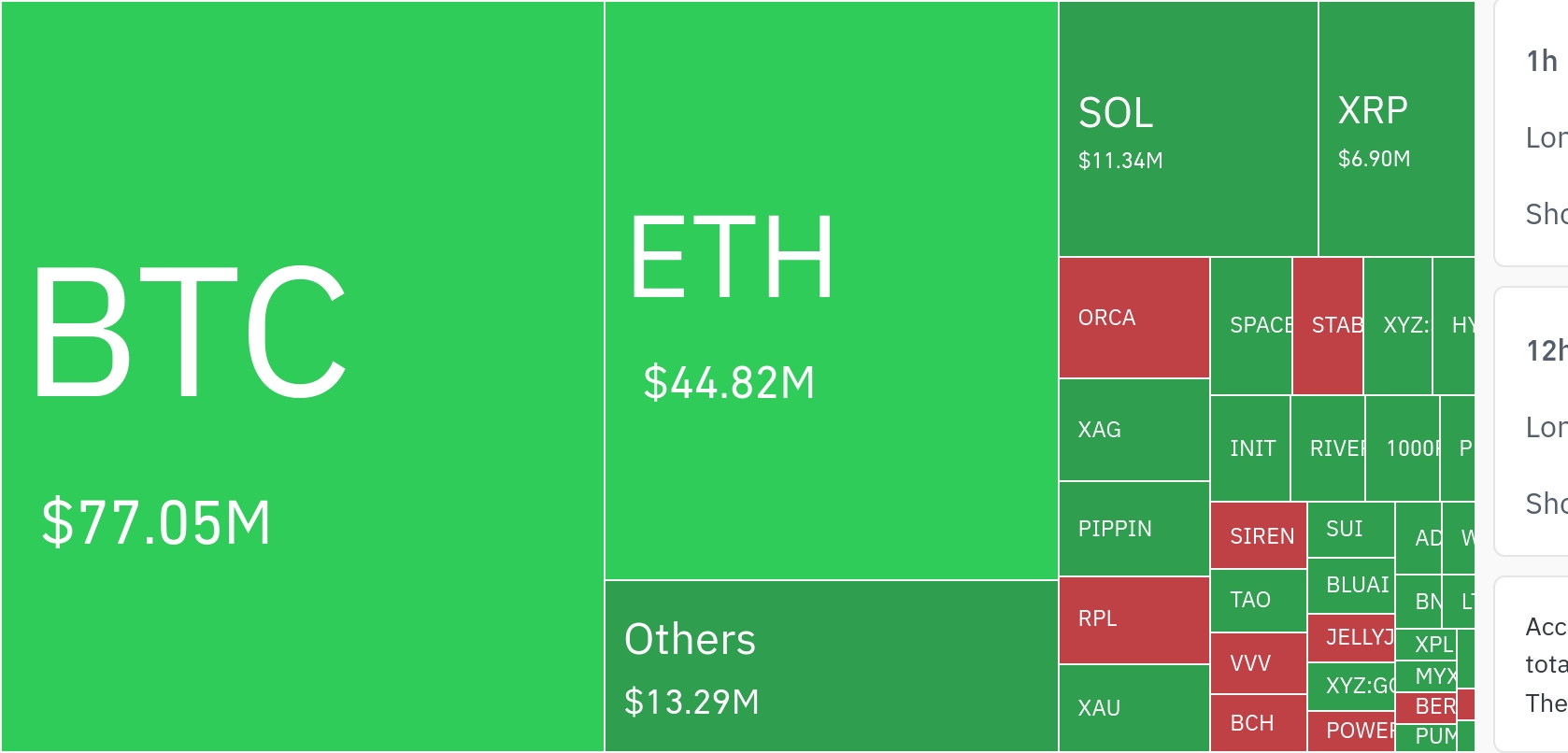 암호화폐 시장, 24시간 동안 레버리지 포지션 1억 5340만 달러 청산