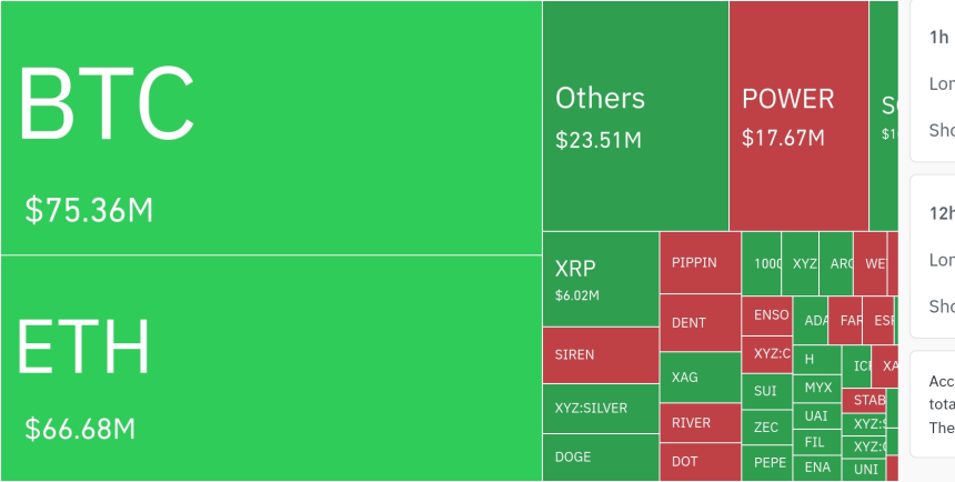  암호화폐 시장, 24시간 동안 레버리지 포지션 1억6557만 달러 청산