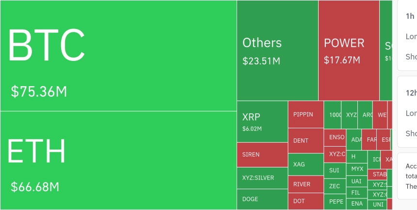 암호화폐 시장, 24시간 동안 레버리지 포지션 1억6557만 달러 청산