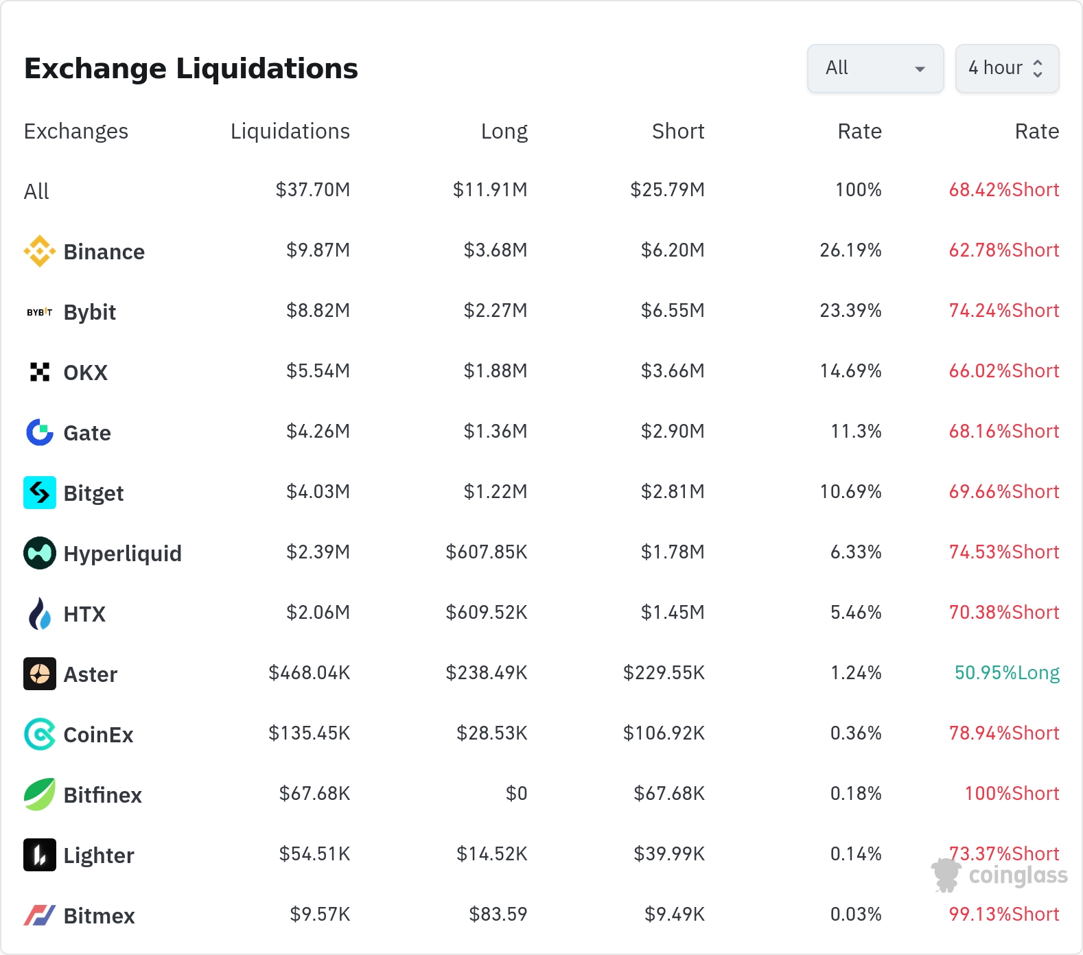 4시간 거래소 별 청산 데이터 / 코인글래스