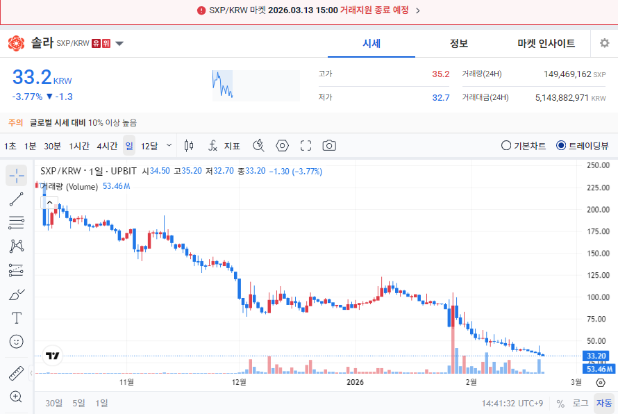 [오늘의 주목 코인] 솔라(SXP), 공포·탐욕지수 19 ‘매우 공포’…3월 13일 거래지원 종료 예정