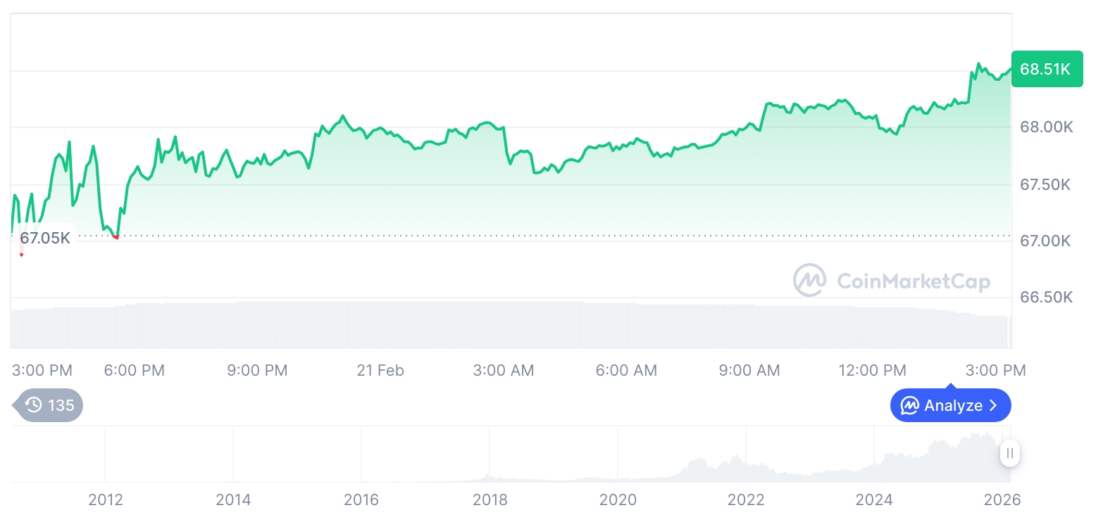 [자정 시세브리핑] 암호화폐 시장 혼조세… 비트코인 68,520달러, 이더리움 1,990달러