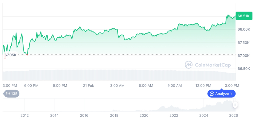 [자정 시세브리핑] 암호화폐 시장 혼조세… 비트코인 68,520달러, 이더리움 1,990달러
