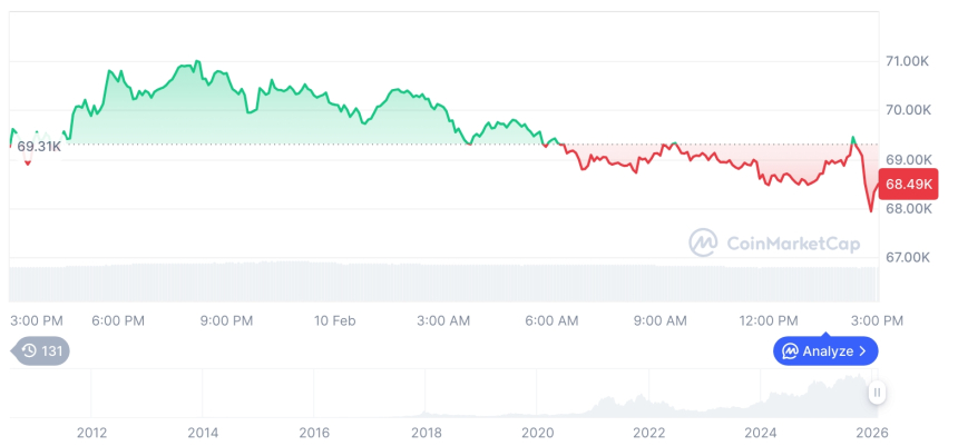  [자정 시세브리핑] 암호화폐 시장 하락세… 비트코인 68,448달러, 이더리움 2,005달러