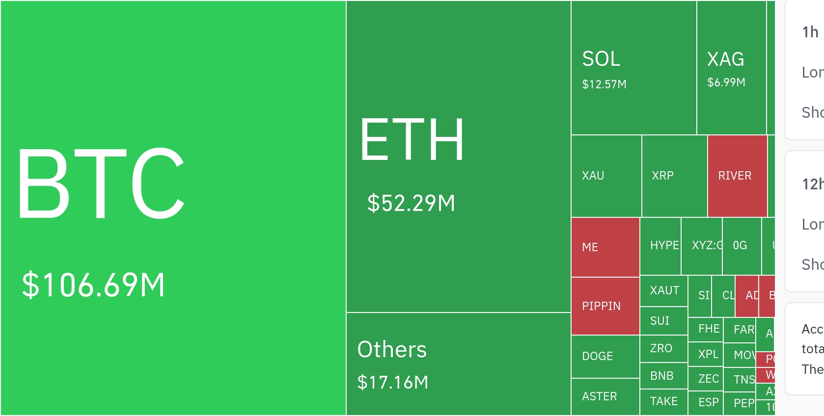 암호화폐 시장, 24시간 동안 레버리지 포지션 1억 9570만 달러 청산…롱 비중 다수