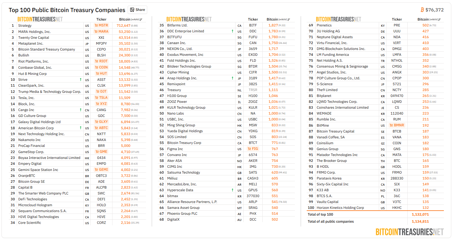 [BTC 기관 트래커] 기관 보유 BTC 409만 개…스트래티지 매집 지속