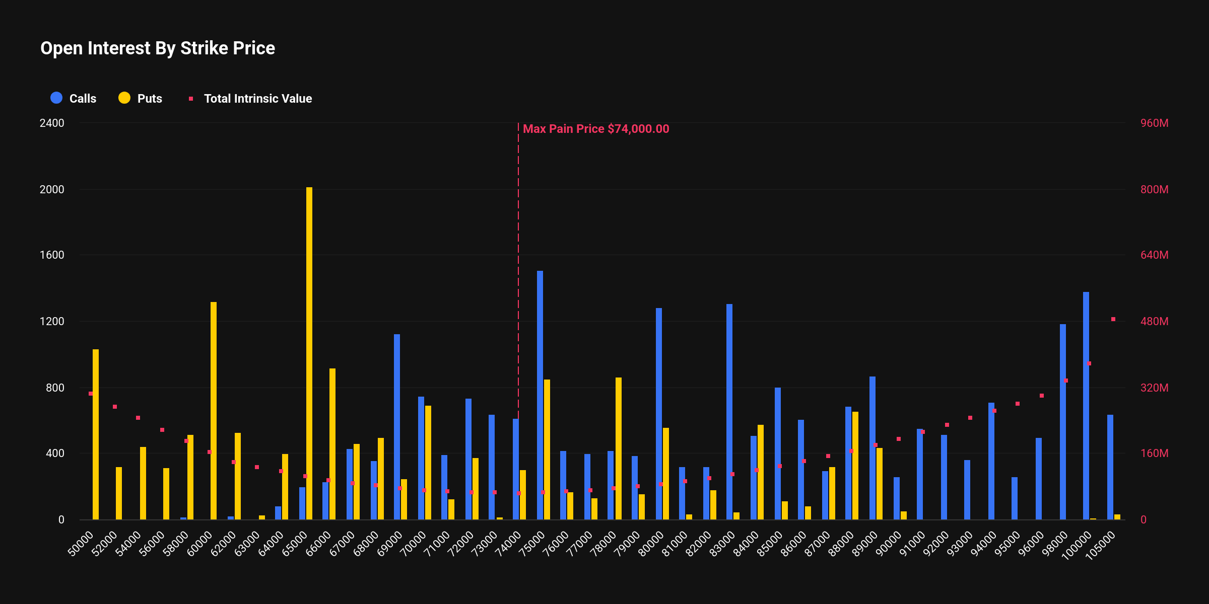 [비트 옵션 동향] 옵션 시장 풋/콜 0.72 중립 상태...‘상단 열고 하단 방어’