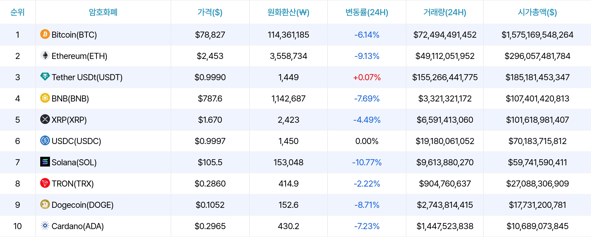 암호화폐 시세 데이터