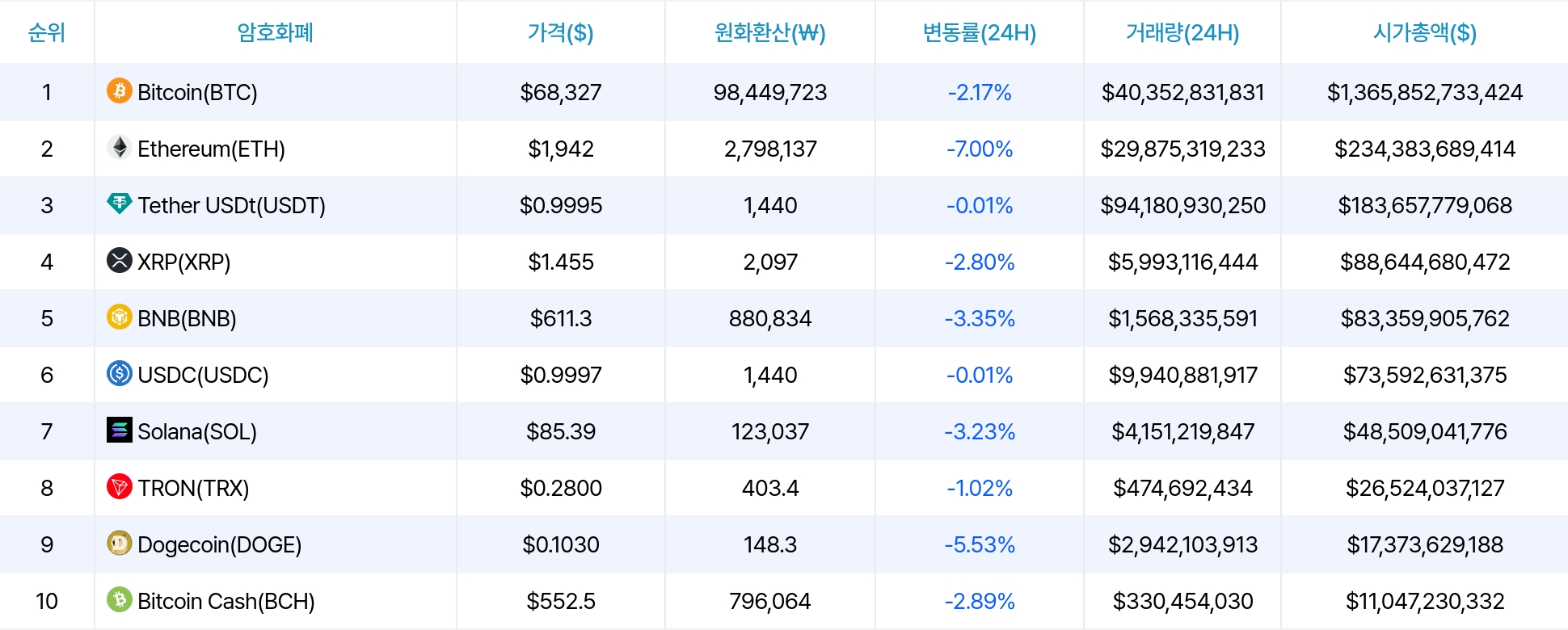 암호화폐 시세 데이터