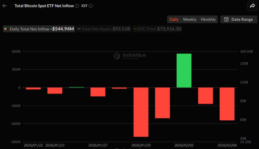  비트코인 현물 ETF 이틀 연속 대규모 유출…기관 자금 5억 달러 이탈