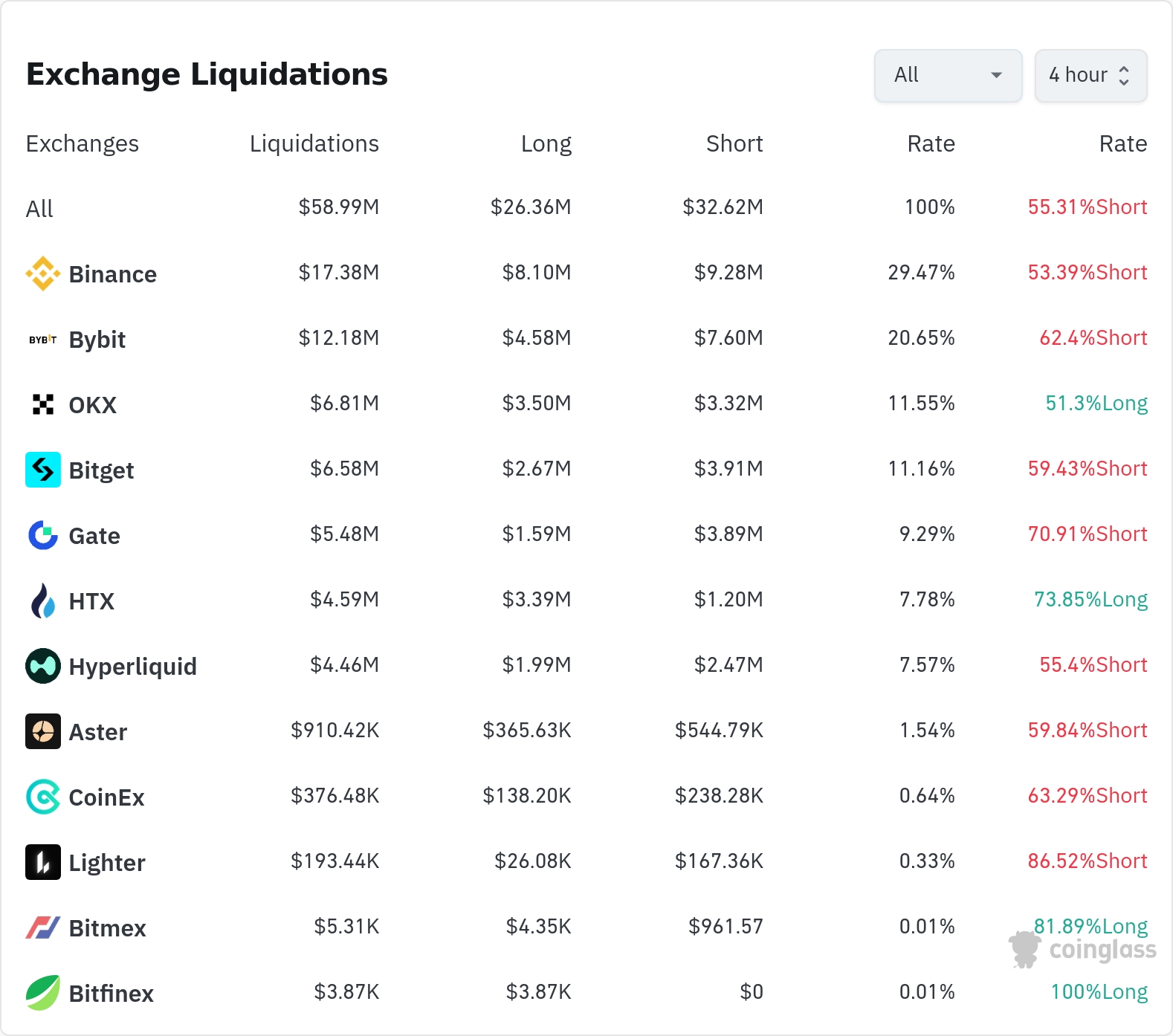 암호화폐 청산 데이터 / 코인글래스