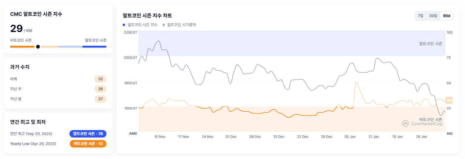 [알트장 오나요] 알트코인 시즌 지수 29로 하락…비트코인 점유율 59.4%로 자금 쏠림 지속