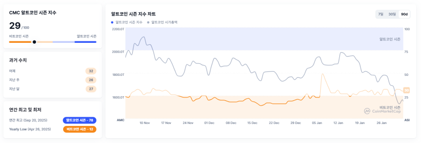 [알트장 오나요] 알트코인 시즌 지수 29로 하락…비트코인 점유율 59.4%로 자금 쏠림 지속