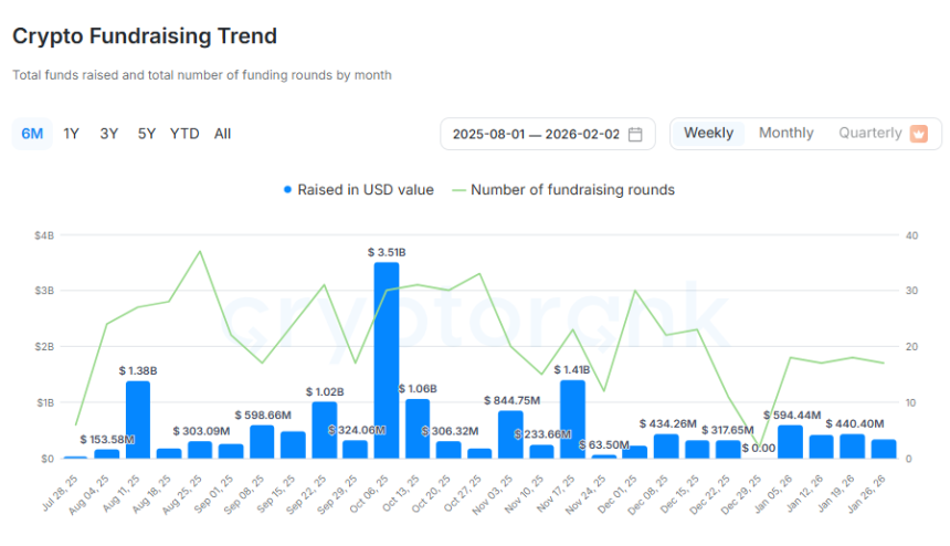 [크립토 딜북] 1월 넷째 주 크립토 투자 3.4억 달러...프랭클린템플턴·한화인베스트 참여