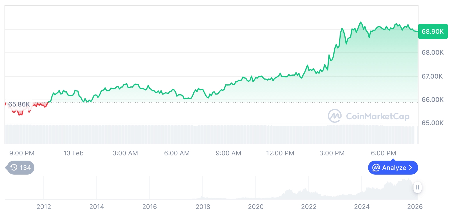 [모닝 시세브리핑] 암호화폐 시장 상승세… 비트코인 69,012달러, 이더리움 2,059달러