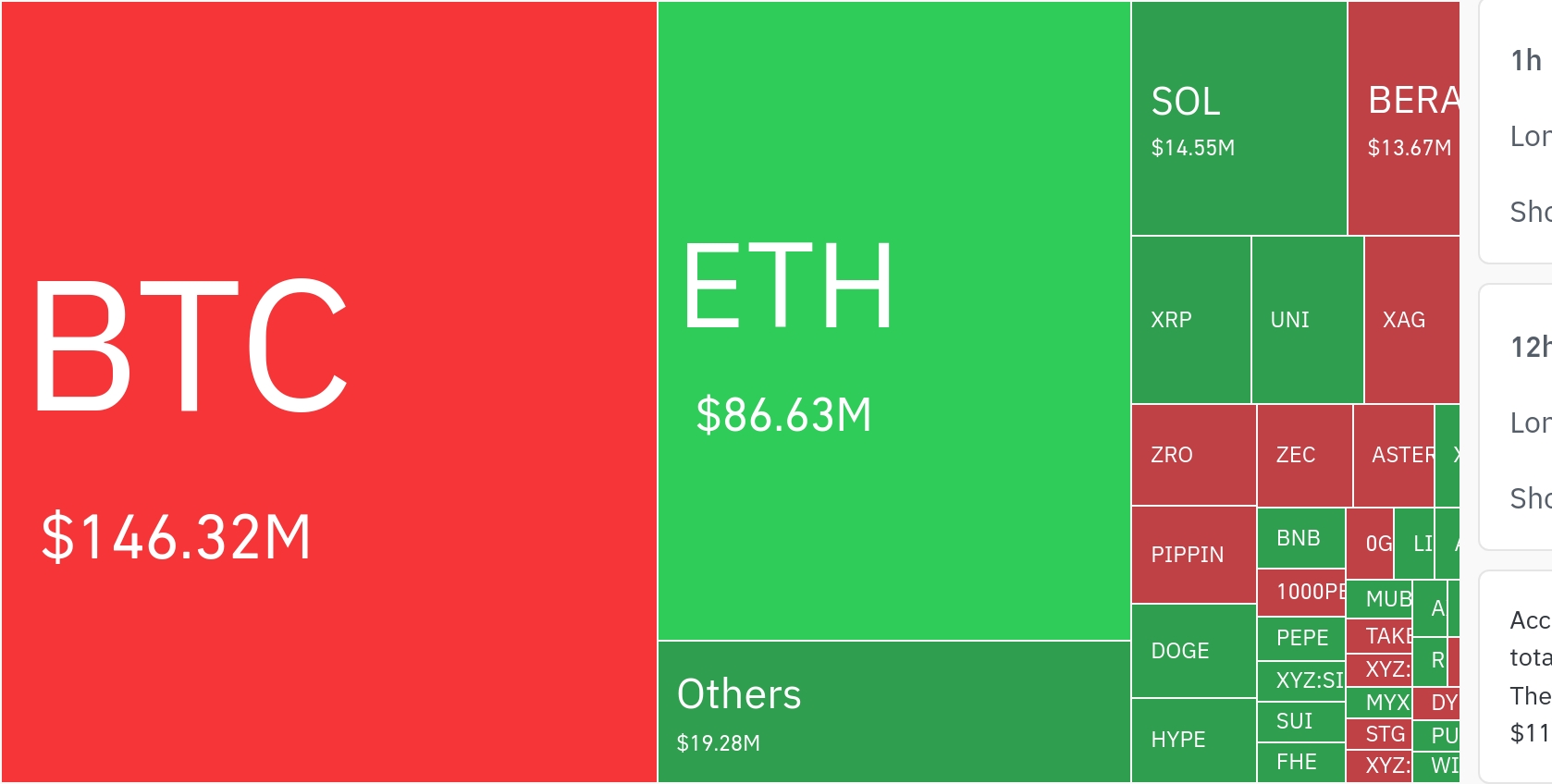 암호화폐 시장, 24시간 동안 레버리지 포지션 2억8000만 달러 청산