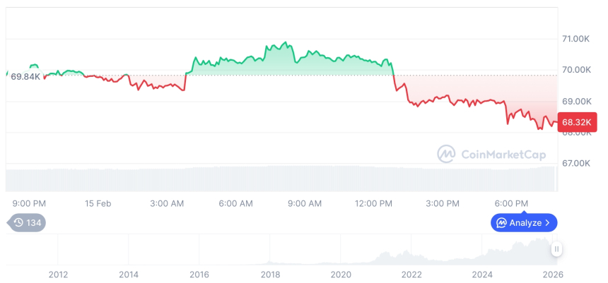 [모닝 시세브리핑] 암호화폐 시장 하락세… 비트코인 68,320달러, 이더리움 1,944달러