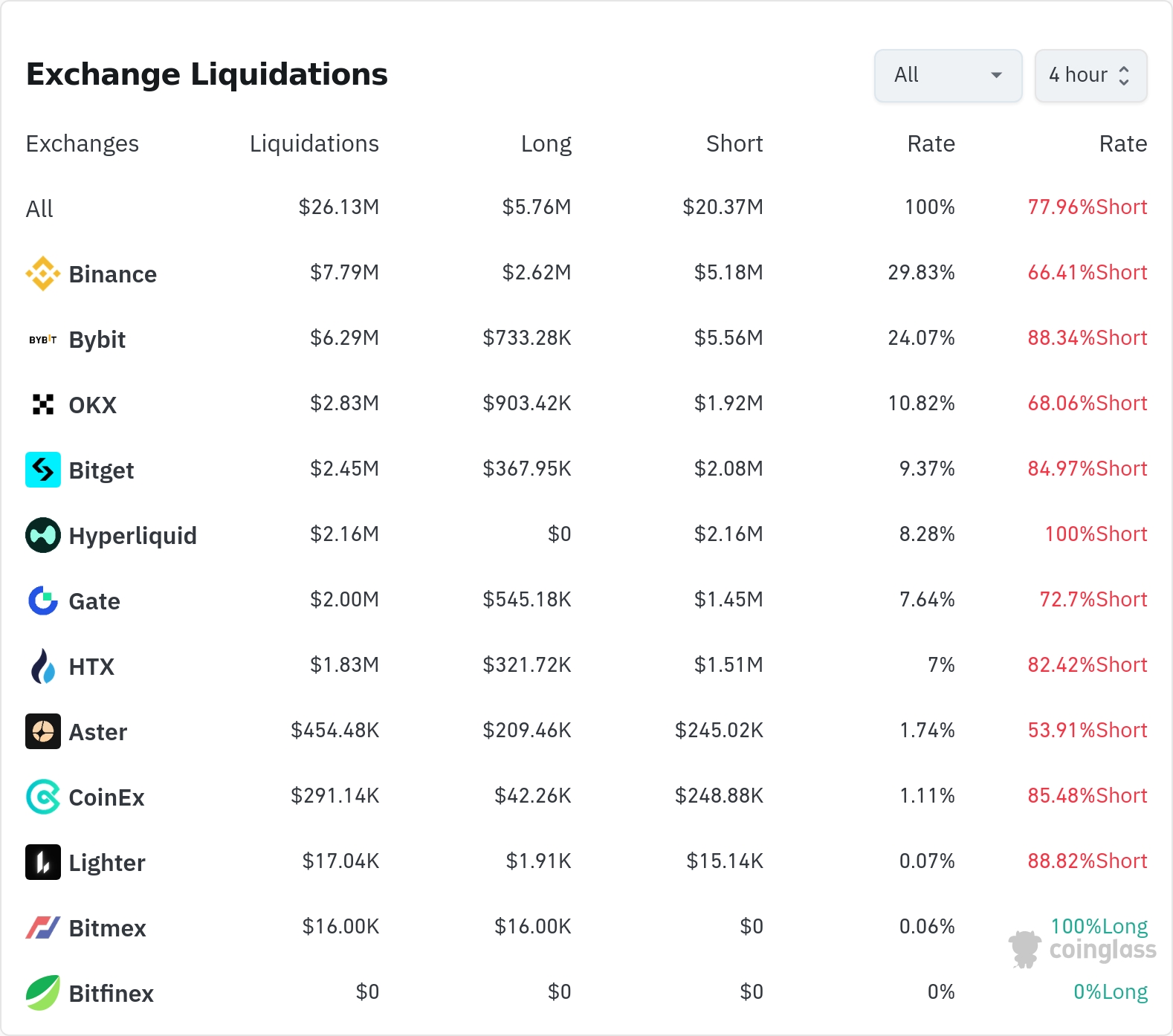 암호화폐 청산 데이터 / 코인글래스