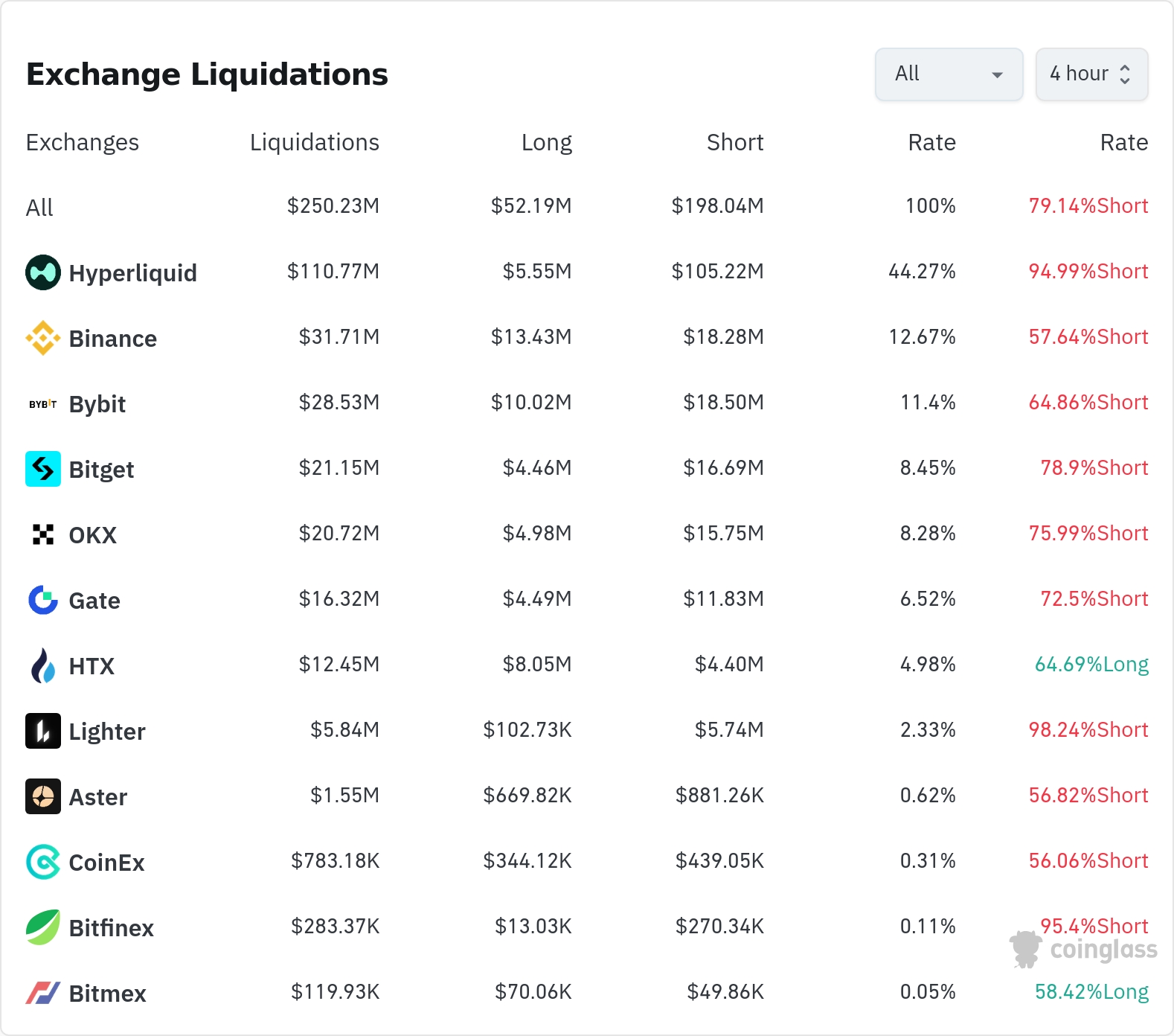 암호화폐 청산 데이터 / 코인글래스