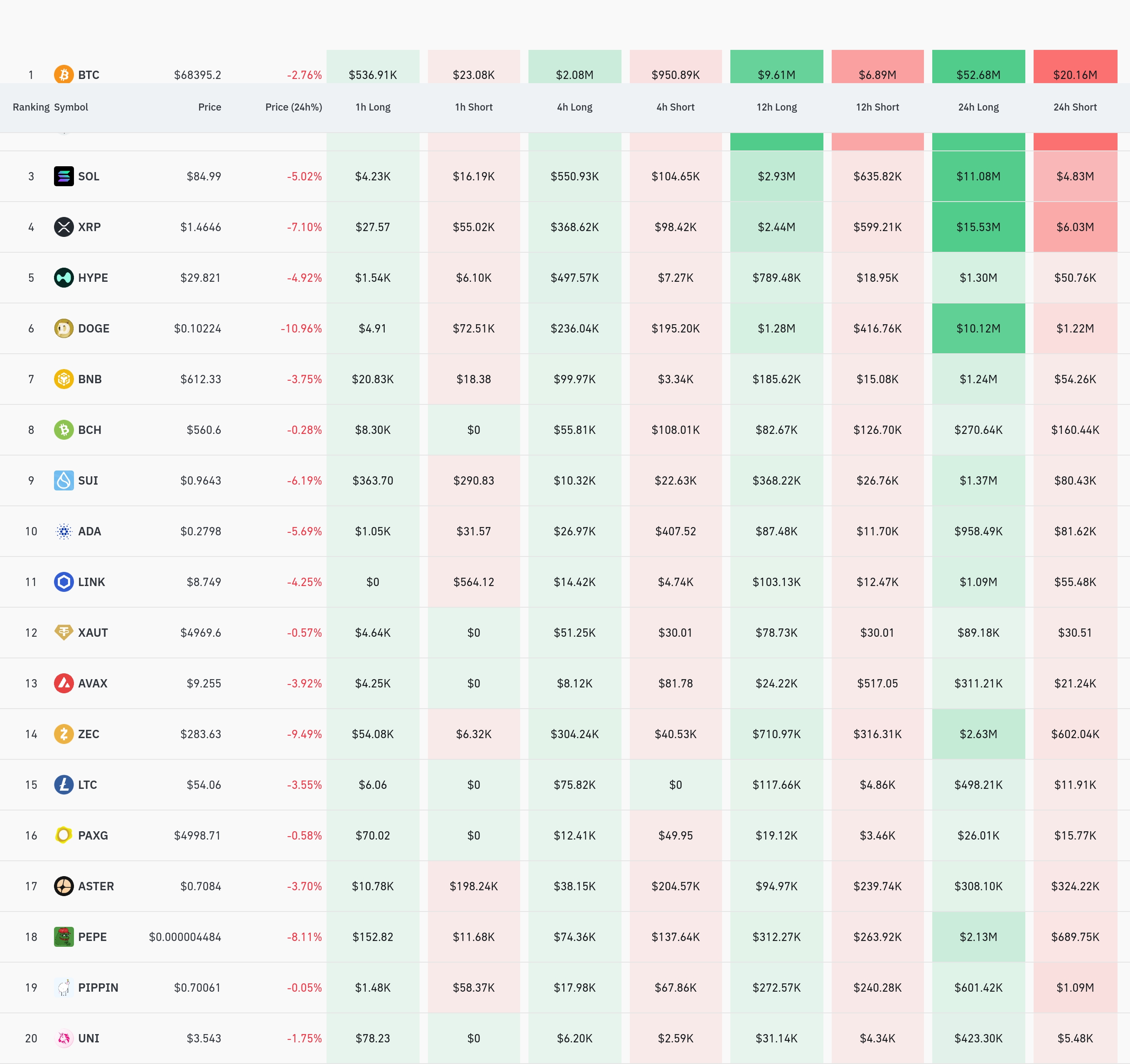 4시간 코인별 청산 데이터 / 코인글래스