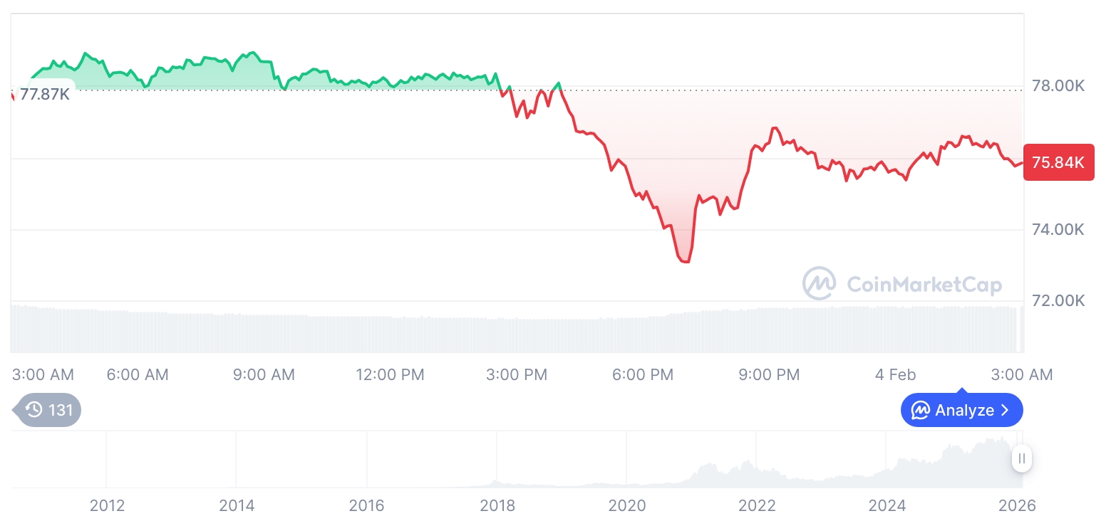 [오후 시세브리핑] 암호화폐 시장 하락세… 비트코인 75,880달러, 이더리움 2,248달러