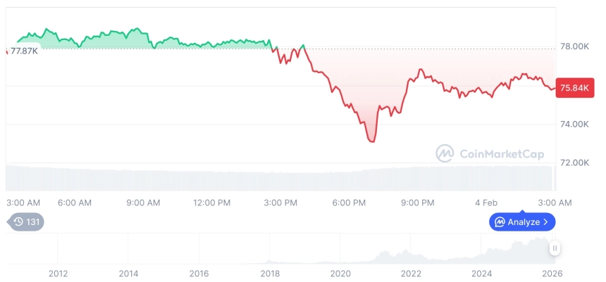 [오후 시세브리핑] 암호화폐 시장 하락세… 비트코인 75,880달러, 이더리움 2,248달러