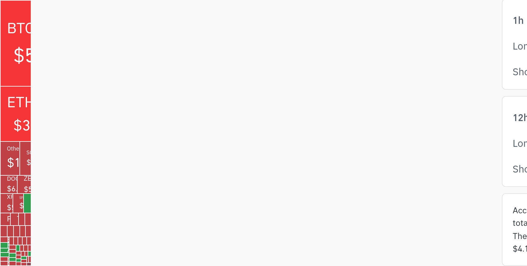 암호화폐 시장, 24시간 동안 레버리지 포지션 3443만 달러 청산…숏 비중 75.3%